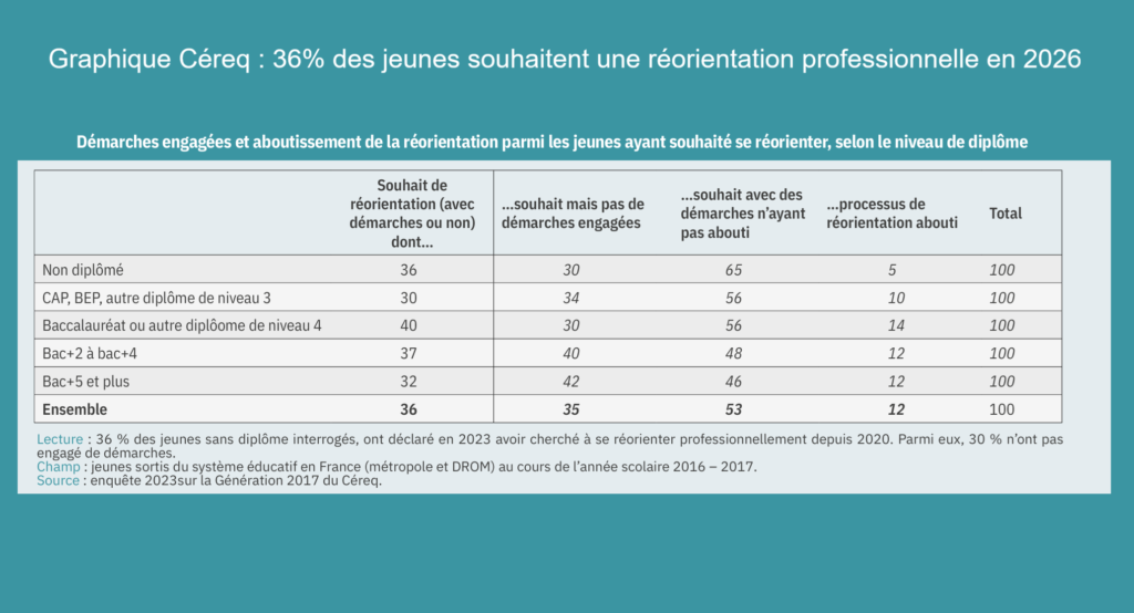 Graphique Céreq : 36% des jeunes souhaitent une réorientation professionnelle en 2026