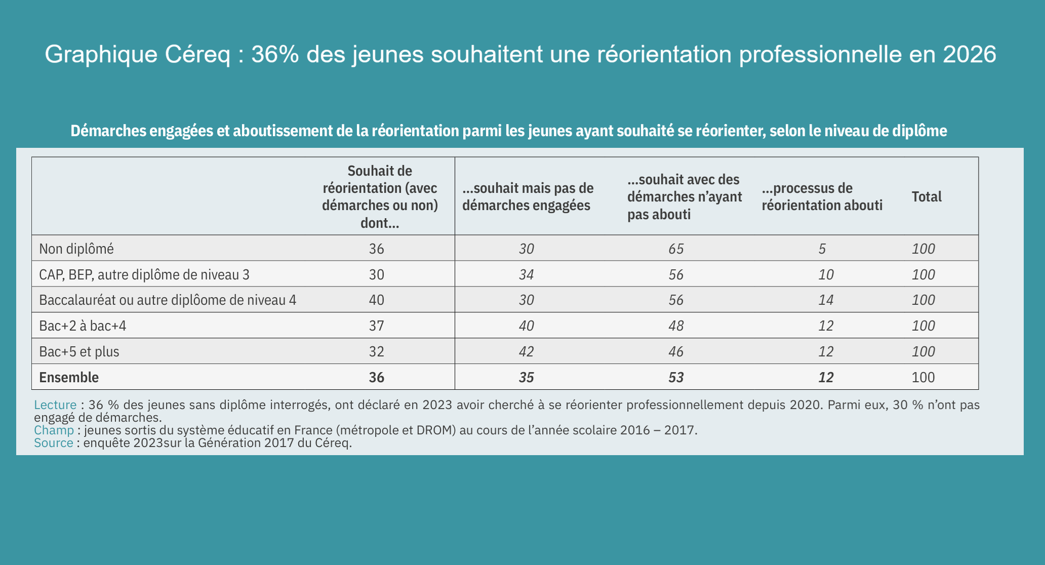 Graphique Céreq : 36% des jeunes souhaitent une réorientation professionnelle en 2026